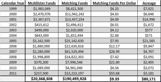 McAllister Grants Summary